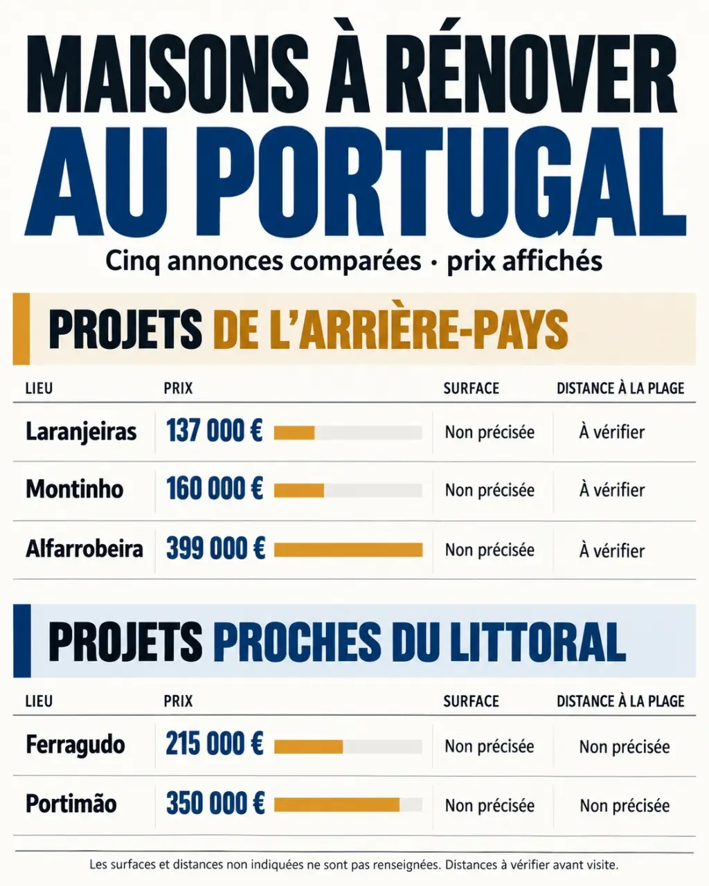 Infographie comparative de maisons à rénover au Portugal en bord de mer avec prix et surfaces